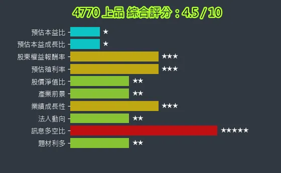 4770 上品 綜合評分