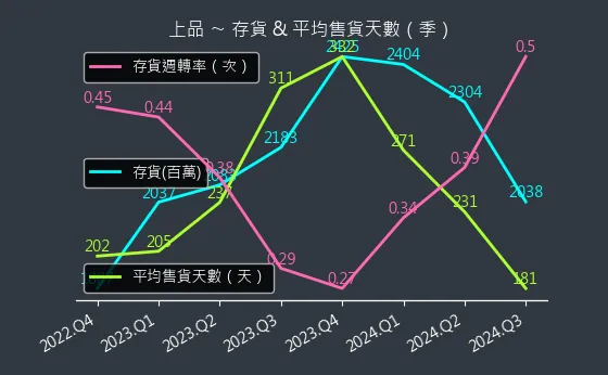 4770 上品 存貨與平均售貨天數