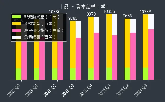 4770 上品 資本結構