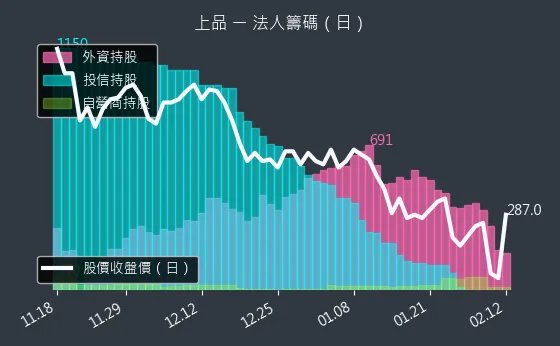 4770 上品 法人籌碼