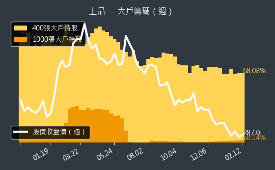 4770 上品 大戶籌碼