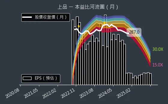 4770 上品 本益比河流圖