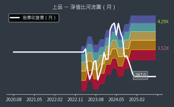 4770 上品 淨值比河流圖