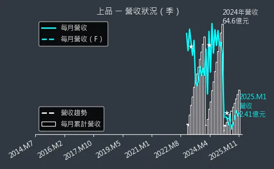 4770 上品 營收狀況