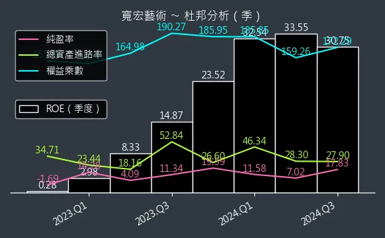 6596 寬宏藝術 杜邦分析