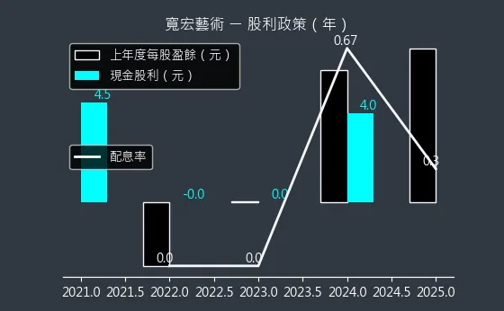 6596 寬宏藝術 股利政策