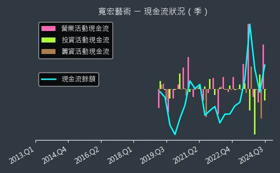 6596 寬宏藝術 現金流狀況