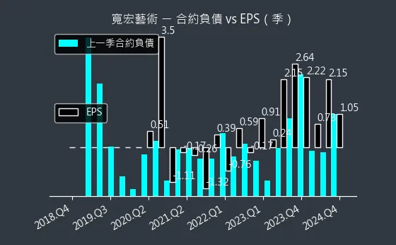 6596 寬宏藝術 合約負債