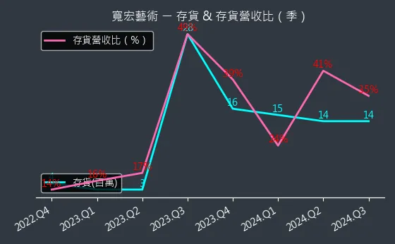 6596 寬宏藝術 存貨與存貨營收比