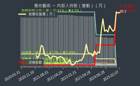 6596 寬宏藝術 內部人持股