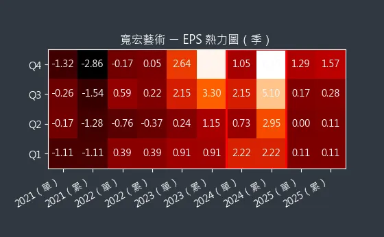 6596 寬宏藝術 EPS 熱力圖