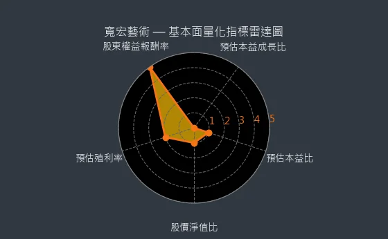 6596 【寬宏藝術】 【基本面量化指標】雷達圖
