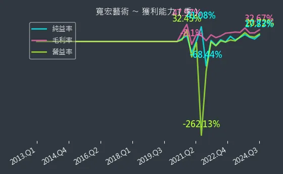 6596 寬宏藝術 獲利能力