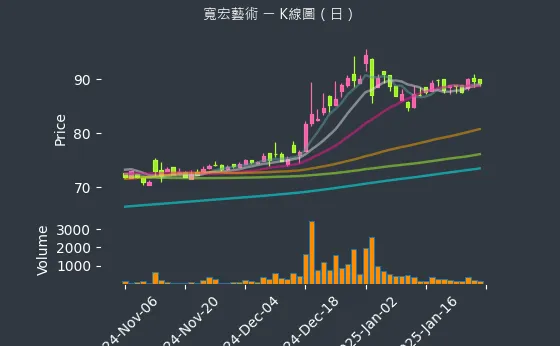 6596 寬宏藝術 K線圖（日）