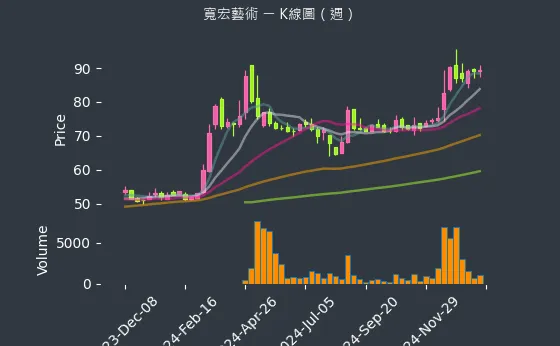 6596 寬宏藝術 K線圖（週）