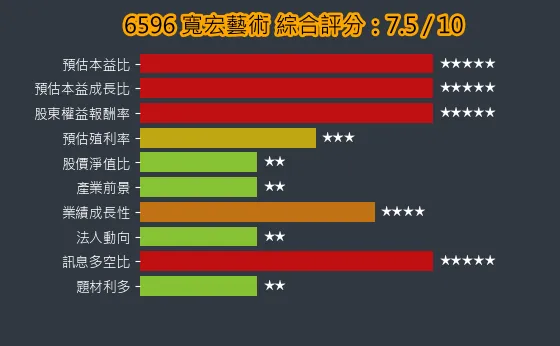 6596 寬宏藝術 綜合評分