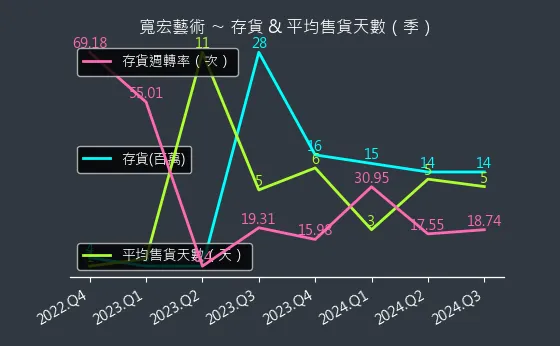 6596 寬宏藝術 存貨與平均售貨天數