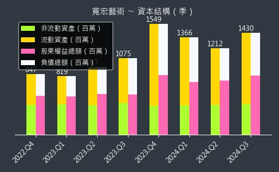 6596 寬宏藝術 資本結構