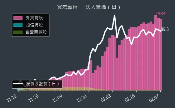 6596 寬宏藝術 法人籌碼