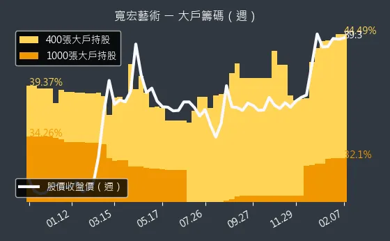 6596 寬宏藝術 大戶籌碼