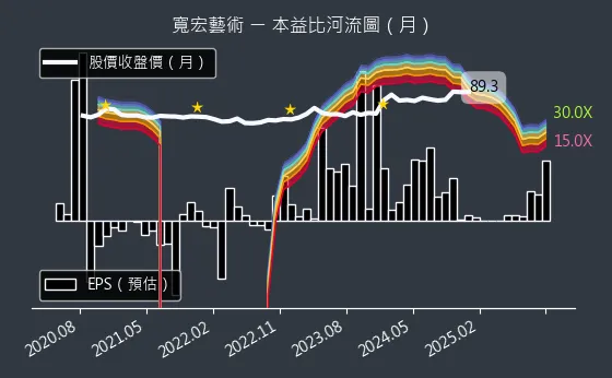 6596 寬宏藝術 本益比河流圖