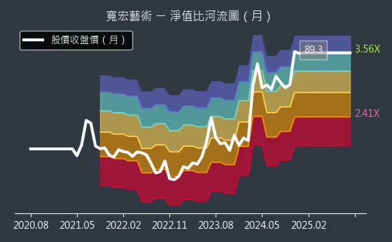 6596 寬宏藝術 淨值比河流圖