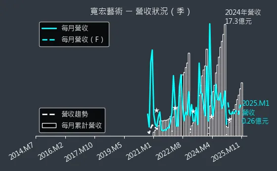 6596 寬宏藝術 營收狀況