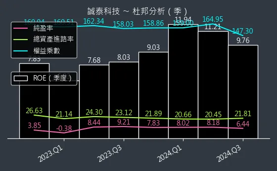 4767 誠泰科技 杜邦分析