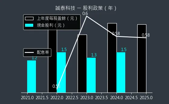 4767 誠泰科技 股利政策