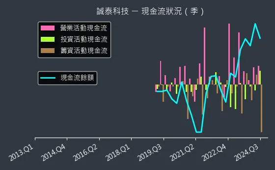 4767 誠泰科技 現金流狀況