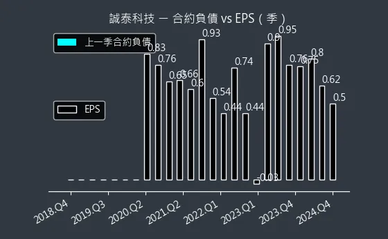 4767 誠泰科技 合約負債