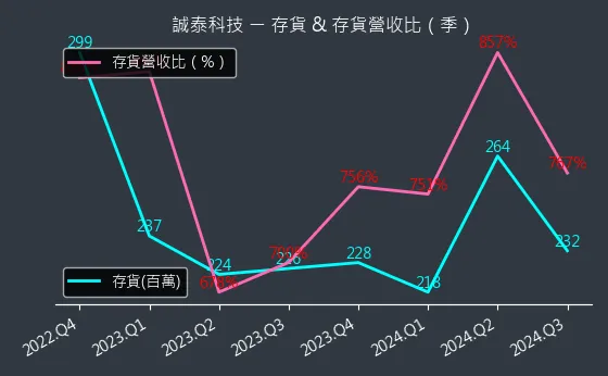 4767 誠泰科技 存貨與存貨營收比