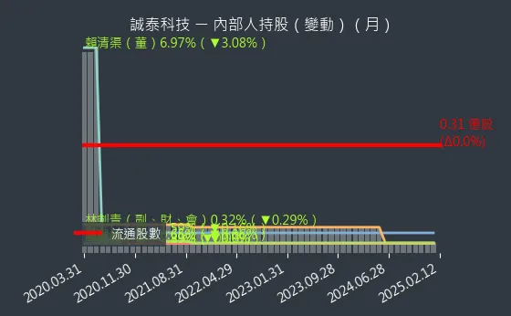 4767 誠泰科技 內部人持股