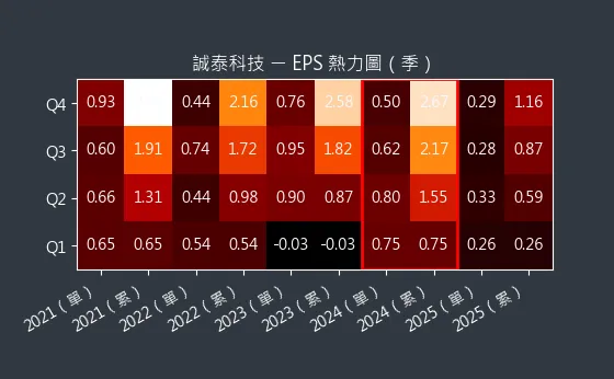 4767 誠泰科技 EPS 熱力圖