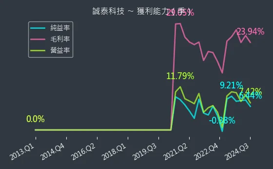 4767 誠泰科技 獲利能力