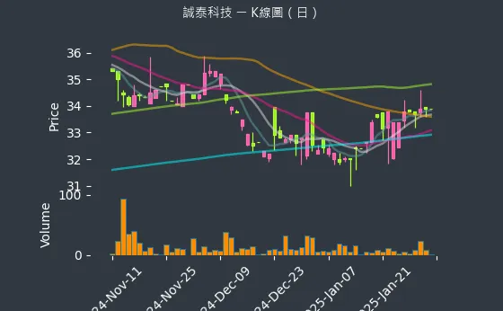 4767 誠泰科技 K線圖（日）