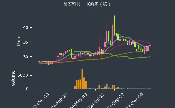 4767 誠泰科技 K線圖（週）