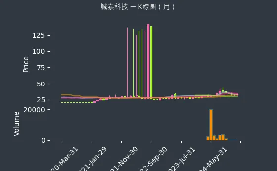 4767 誠泰科技 K線圖（月）