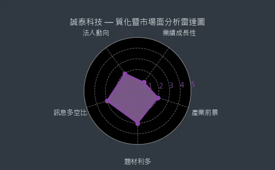 4767 誠泰科技 質化暨市場面分析雷達圖