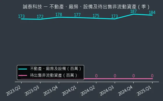 4767 誠泰科技 不動產、廠房、設備及待出售非流動資產變化圖