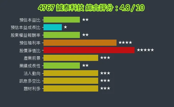 4767 誠泰科技 綜合評分