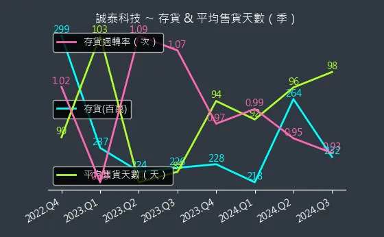 4767 誠泰科技 存貨與平均售貨天數