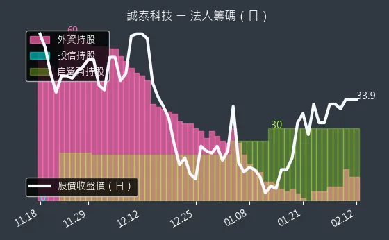 4767 誠泰科技 法人籌碼