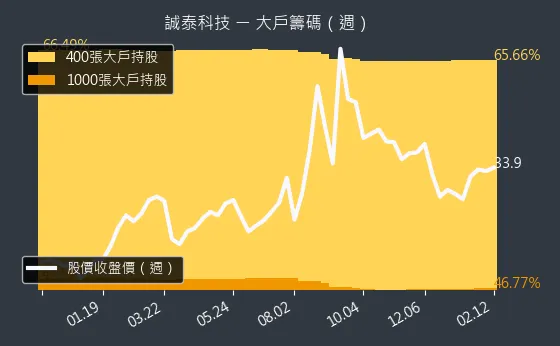 4767 誠泰科技 大戶籌碼