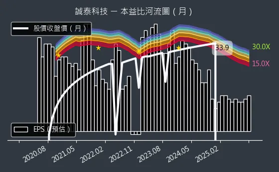 4767 誠泰科技 本益比河流圖