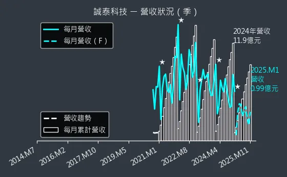 4767 誠泰科技 營收狀況