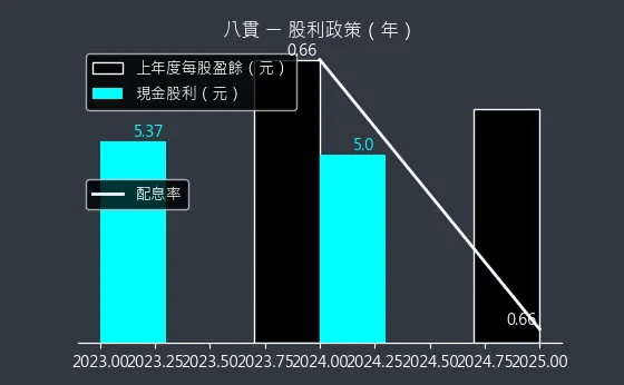 1342 八貫 股利政策