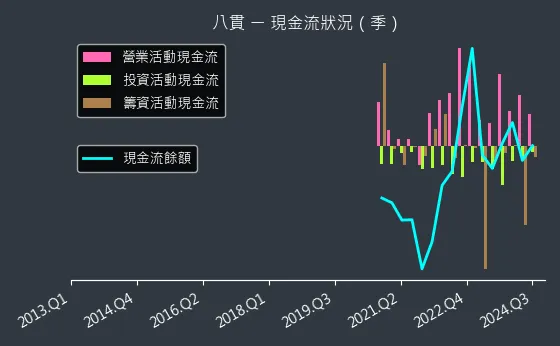 1342 八貫 現金流狀況