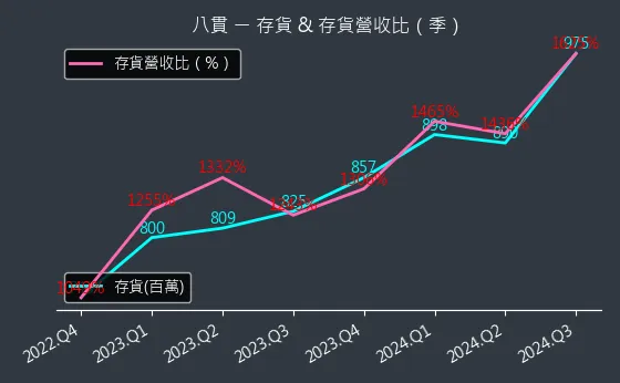 1342 八貫 存貨與存貨營收比