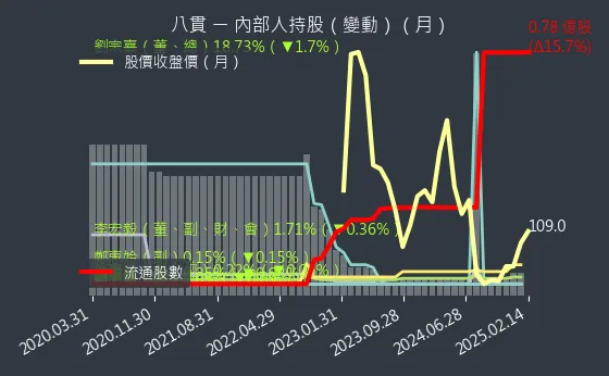 1342 八貫 內部人持股